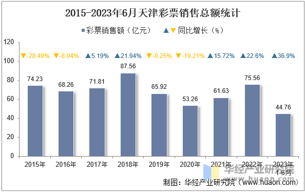 2015-2023年6月天津彩票销售总额统计