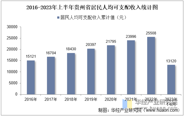 2016-2023年上半年贵州省居民人均可支配收入统计图