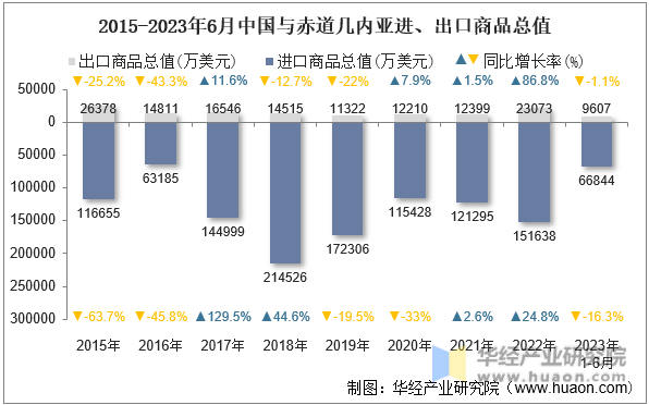2015-2023年6月中国与赤道几内亚进、出口商品总值