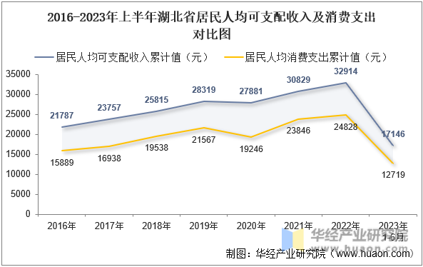 2016-2023年上半年湖北省居民人均可支配收入及消费支出对比图