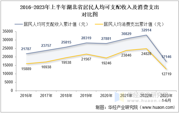 2016-2023年上半年湖北省居民人均可支配收入及消费支出对比图