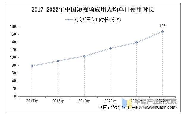 2017-2022年中国短视频应用人均单日使用时长
