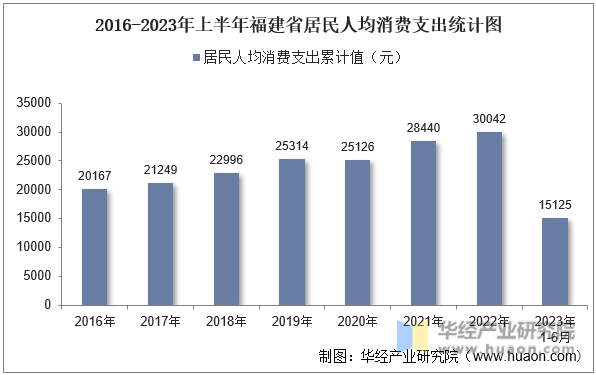 2016-2023年上半年福建省居民人均消费支出统计图