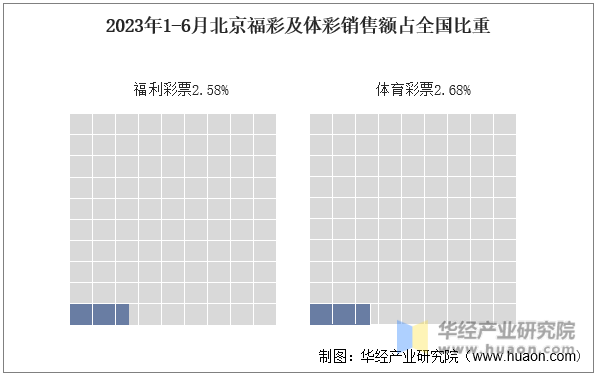 2023年1-6月北京福彩及体彩销售额占全国比重