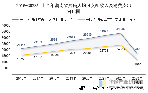 2016-2023年上半年湖南省居民人均可支配收入及消费支出对比图