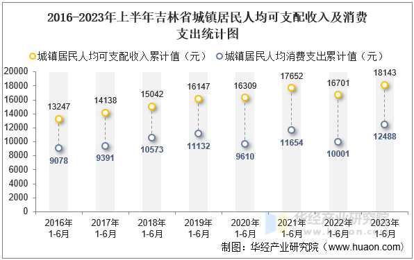 2016-2023年上半年吉林省城镇居民人均可支配收入及消费支出统计图