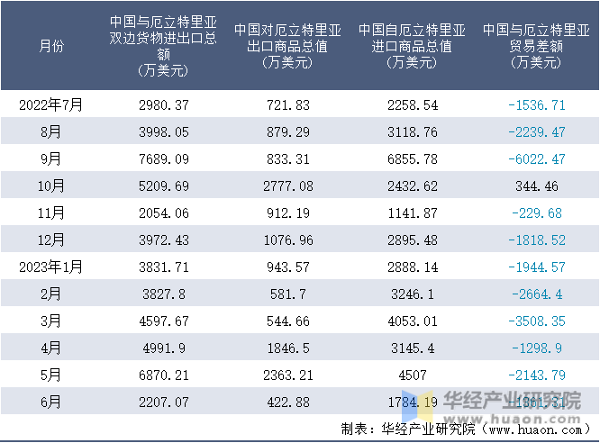 2022-2023年6月中国与厄立特里亚双边货物进出口额月度统计表