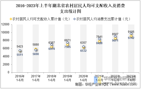 2016-2023年上半年湖北省农村居民人均可支配收入及消费支出统计图