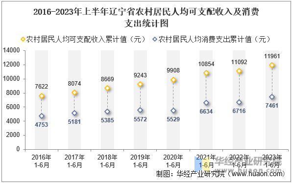 2016-2023年上半年辽宁省农村居民人均可支配收入及消费支出统计图