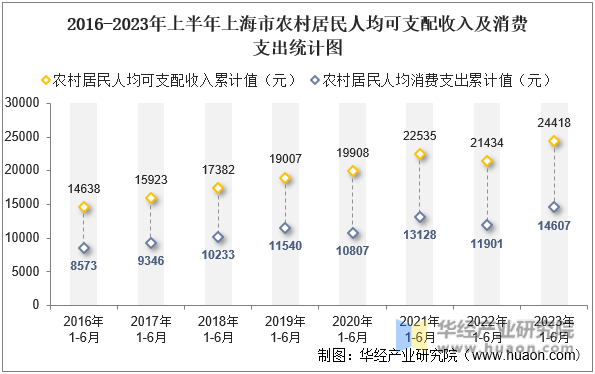 2016-2023年上半年上海市农村居民人均可支配收入及消费支出统计图