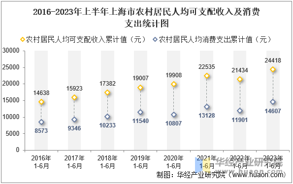 2016-2023年上半年上海市农村居民人均可支配收入及消费支出统计图