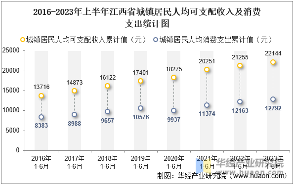 2016-2023年上半年江西省城镇居民人均可支配收入及消费支出统计图