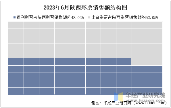 2023年6月陕西彩票销售额结构图