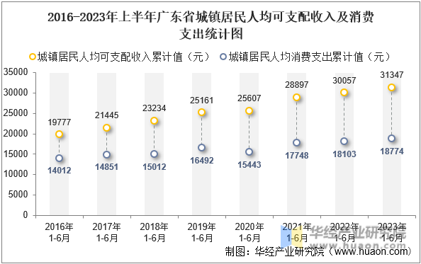 2016-2023年上半年广东省城镇居民人均可支配收入及消费支出统计图