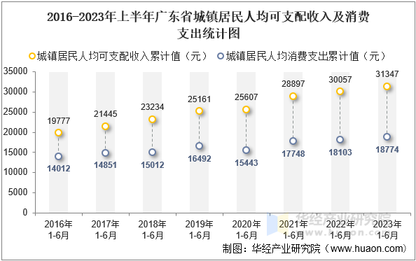 2016-2023年上半年广东省城镇居民人均可支配收入及消费支出统计图