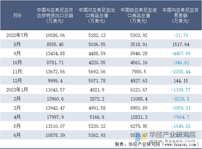 2022-2023年6月中国与亚美尼亚双边货物进出口额月度统计表