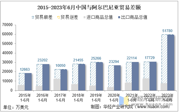 2015-2023年6月中国与阿尔巴尼亚贸易差额