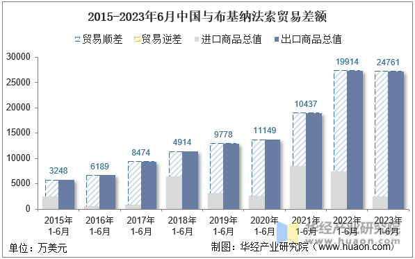2015-2023年6月中国与布基纳法索贸易差额