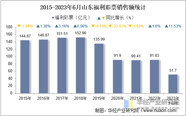 2015-2023年6月山东福利彩票销售额统计