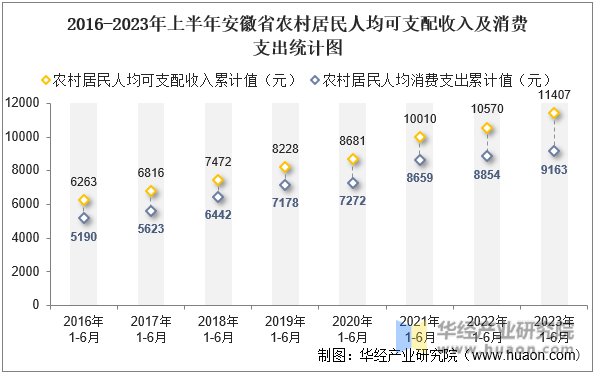 2016-2023年上半年安徽省农村居民人均可支配收入及消费支出统计图