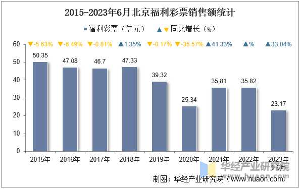 2015-2023年6月北京福利彩票销售额统计