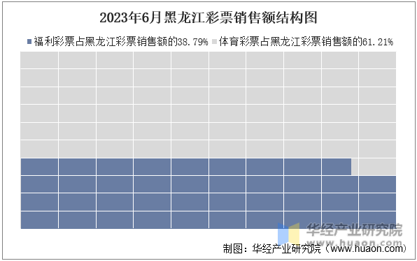 2023年6月黑龙江彩票销售额结构图
