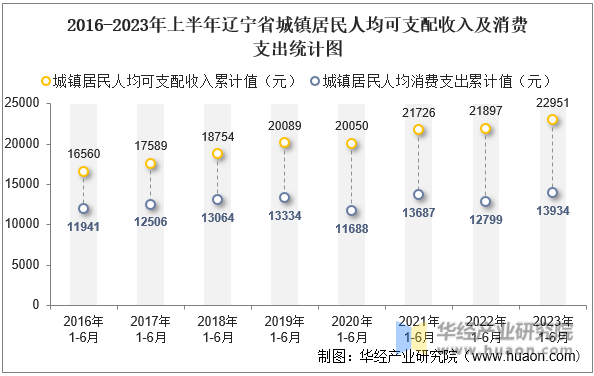 2016-2023年上半年辽宁省城镇居民人均可支配收入及消费支出统计图