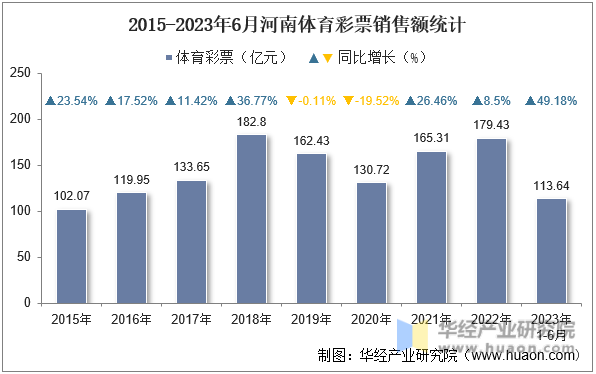 2015-2023年6月河南体育彩票销售额统计