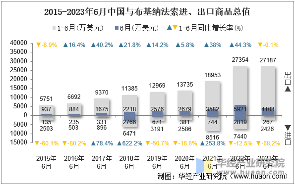 2015-2023年6月中国与布基纳法索进、出口商品总值