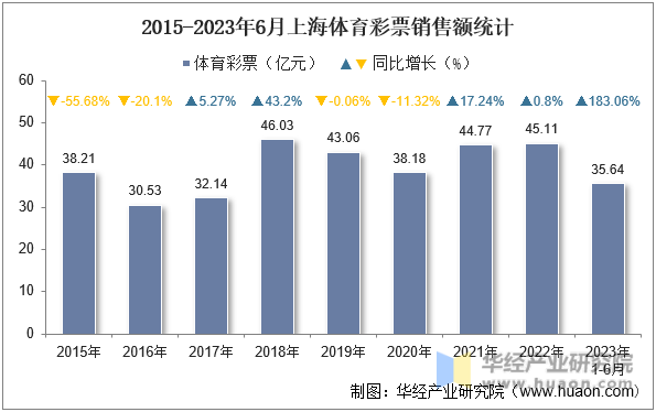 2015-2023年6月上海体育彩票销售额统计