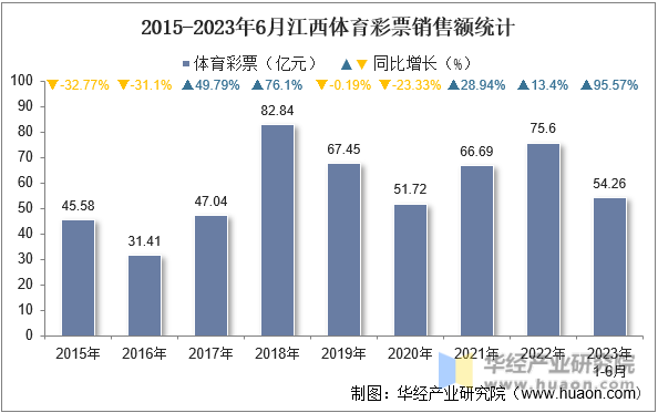 2015-2023年6月江西体育彩票销售额统计