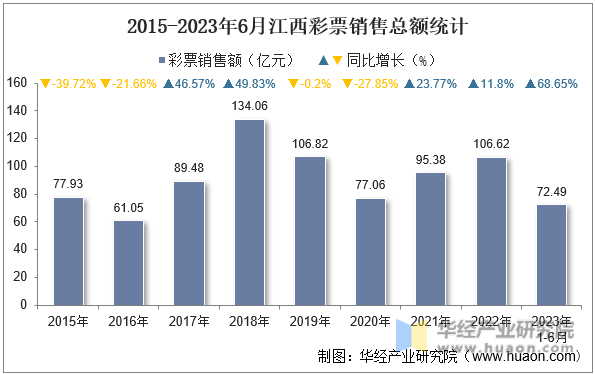 2015-2023年6月江西彩票销售总额统计