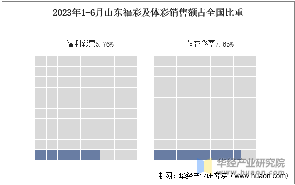 2023年1-6月山东福彩及体彩销售额占全国比重