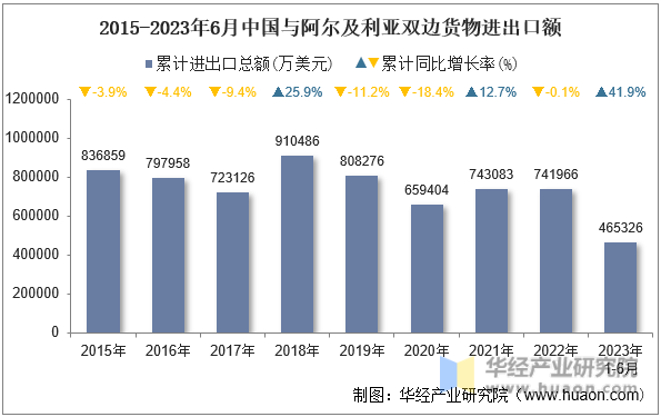2015-2023年6月中国与阿尔及利亚双边货物进出口额