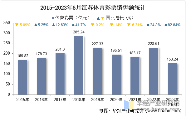 2015-2023年6月江苏体育彩票销售额统计