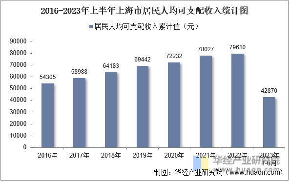 2016-2023年上半年上海市居民人均可支配收入统计图