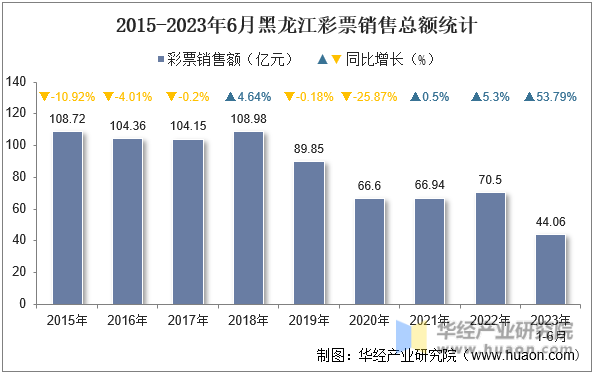2015-2023年6月黑龙江彩票销售总额统计