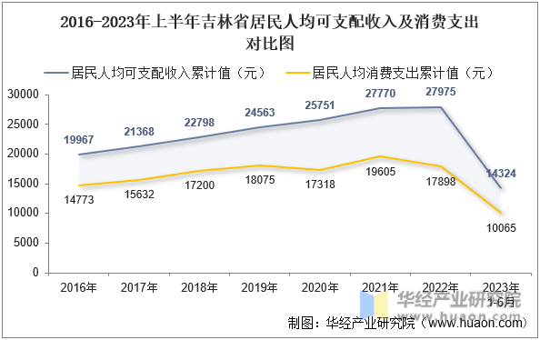 2016-2023年上半年吉林省居民人均可支配收入及消费支出对比图
