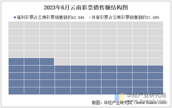 2023年6月云南彩票销售额结构图