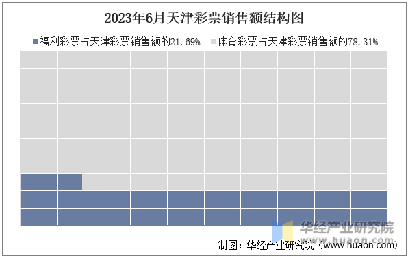 2023年6月天津彩票销售额结构图