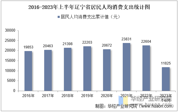 2016-2023年上半年辽宁省居民人均消费支出统计图