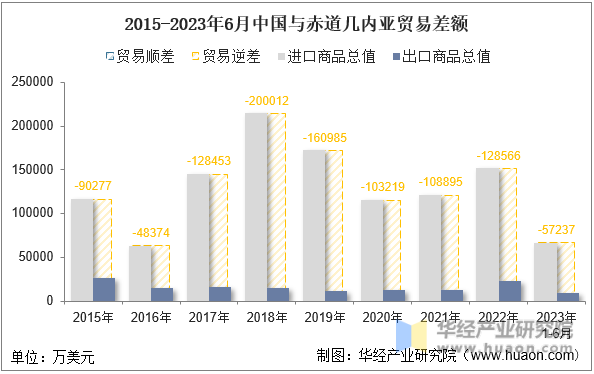 2015-2023年6月中国与赤道几内亚贸易差额