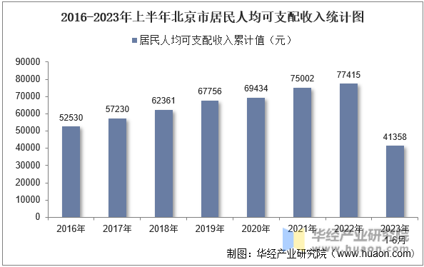 2016-2023年上半年北京市居民人均可支配收入统计图