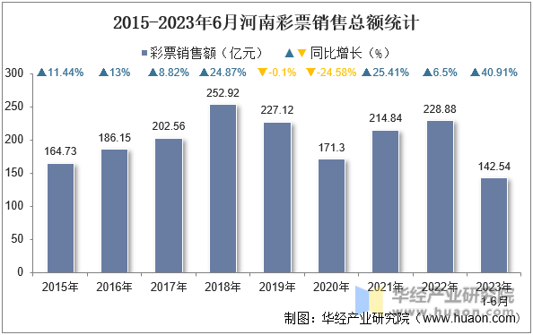 2015-2023年6月河南彩票销售总额统计