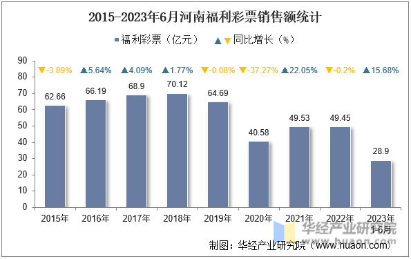 2015-2023年6月河南福利彩票销售额统计