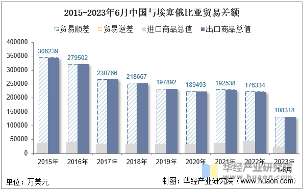 2015-2023年6月中国与埃塞俄比亚贸易差额