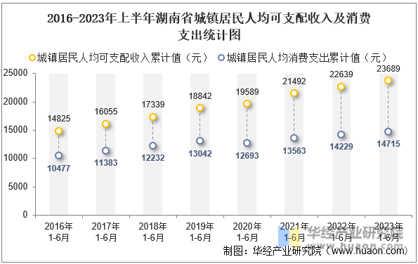 2016-2023年上半年湖南省城镇居民人均可支配收入及消费支出统计图