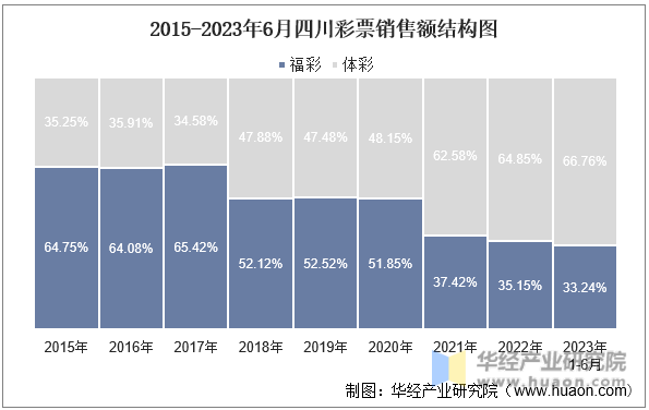 2015-2023年6月四川彩票销售额结构图