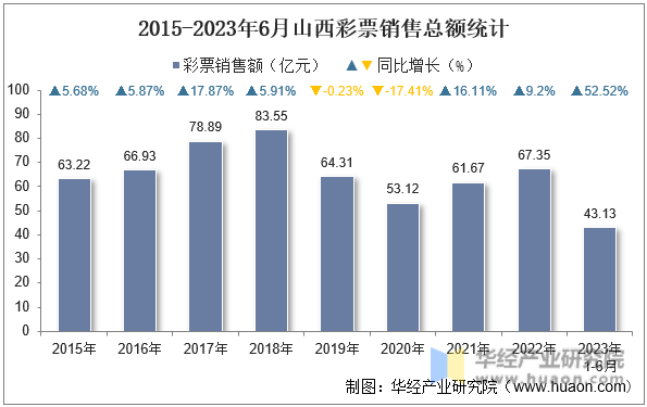 2015-2023年6月山西彩票销售总额统计