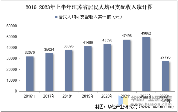 2016-2023年上半年江苏省居民人均可支配收入统计图